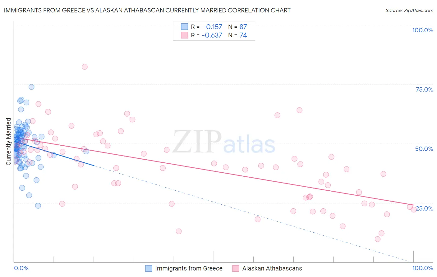 Immigrants from Greece vs Alaskan Athabascan Currently Married
