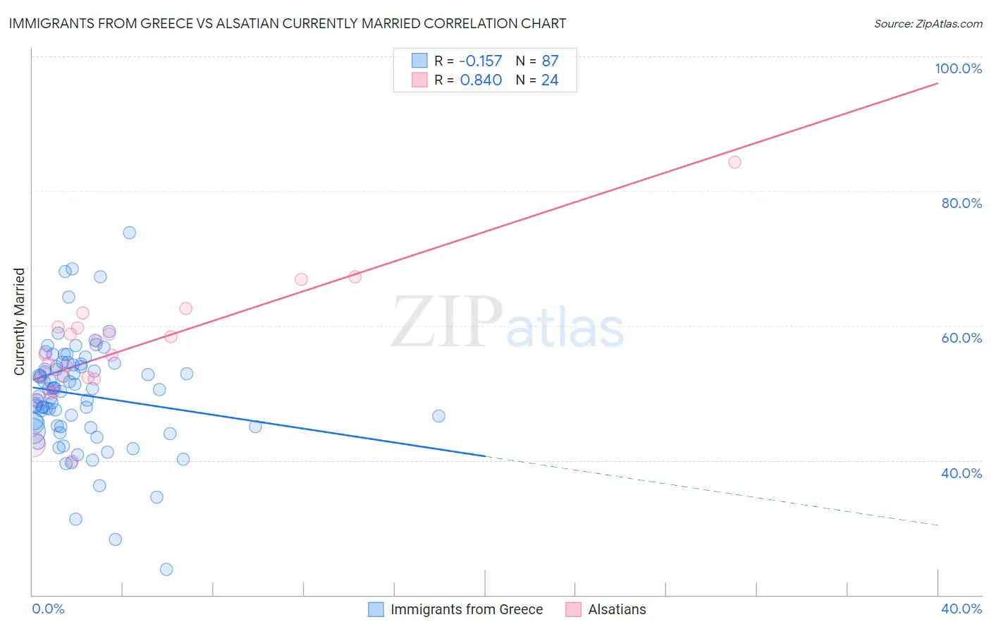 Immigrants from Greece vs Alsatian Currently Married