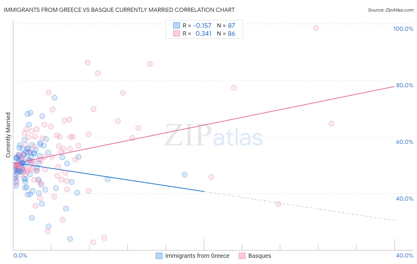 Immigrants from Greece vs Basque Currently Married