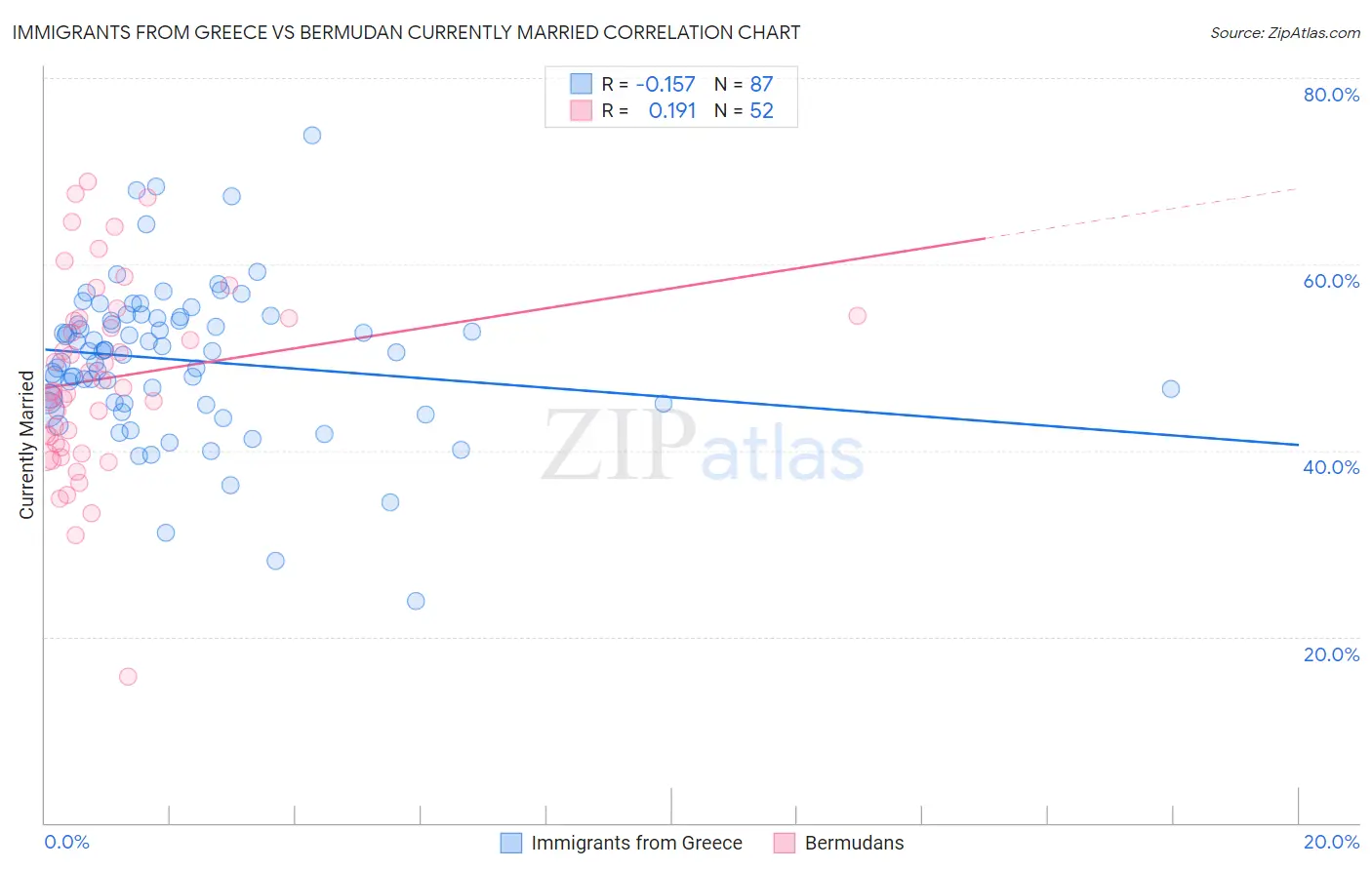 Immigrants from Greece vs Bermudan Currently Married