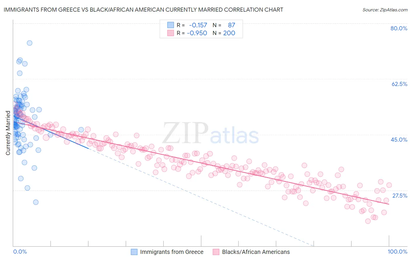 Immigrants from Greece vs Black/African American Currently Married