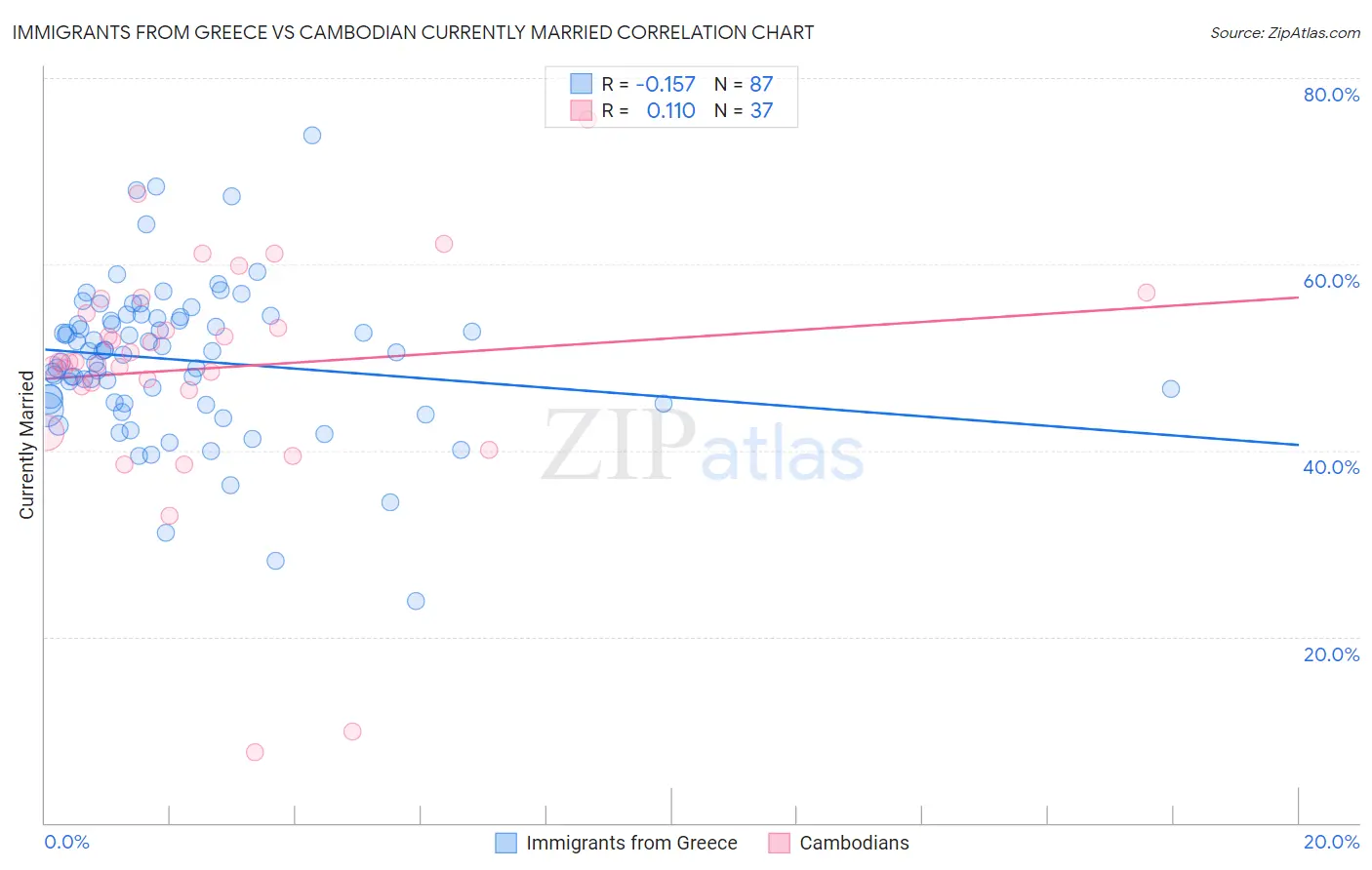 Immigrants from Greece vs Cambodian Currently Married