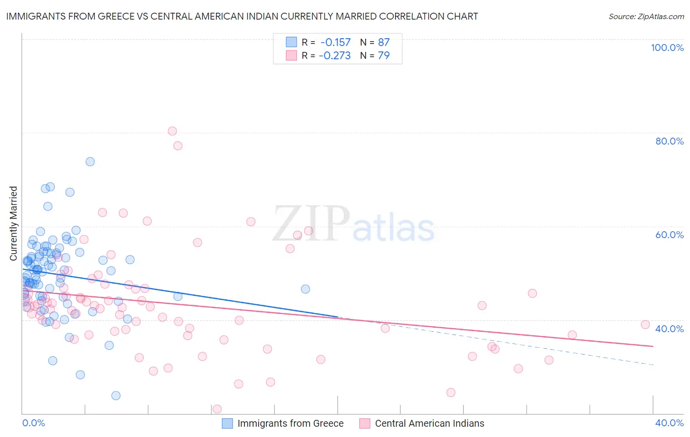 Immigrants from Greece vs Central American Indian Currently Married