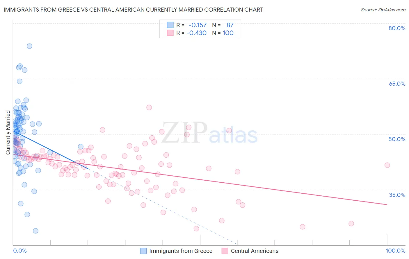 Immigrants from Greece vs Central American Currently Married