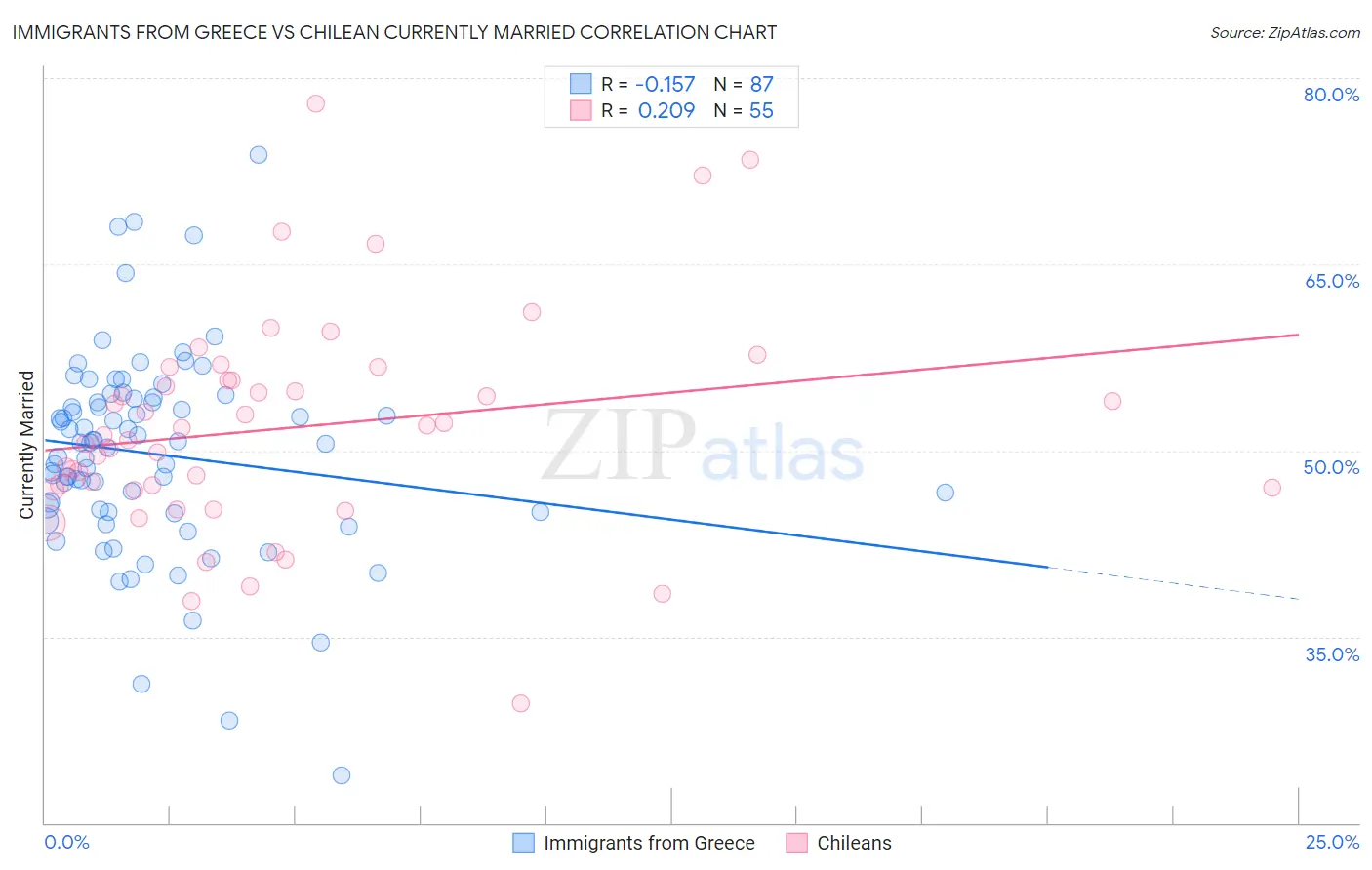 Immigrants from Greece vs Chilean Currently Married