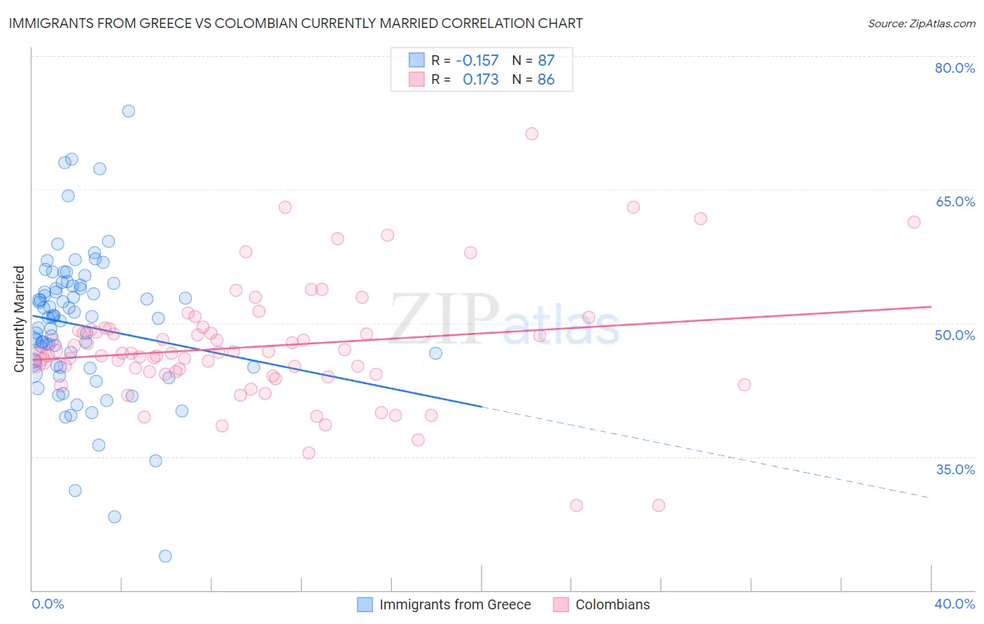 Immigrants from Greece vs Colombian Currently Married