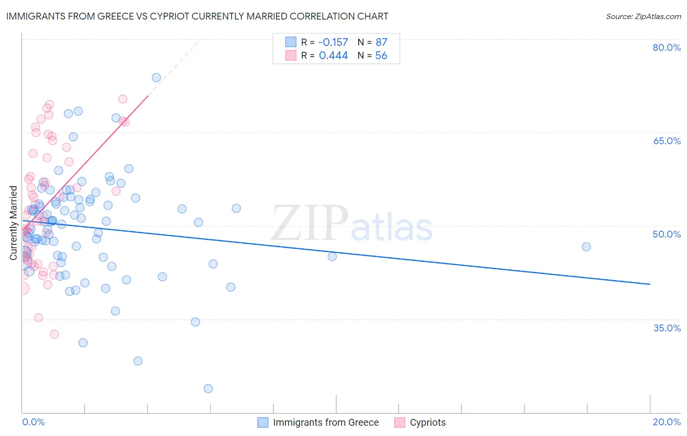 Immigrants from Greece vs Cypriot Currently Married
