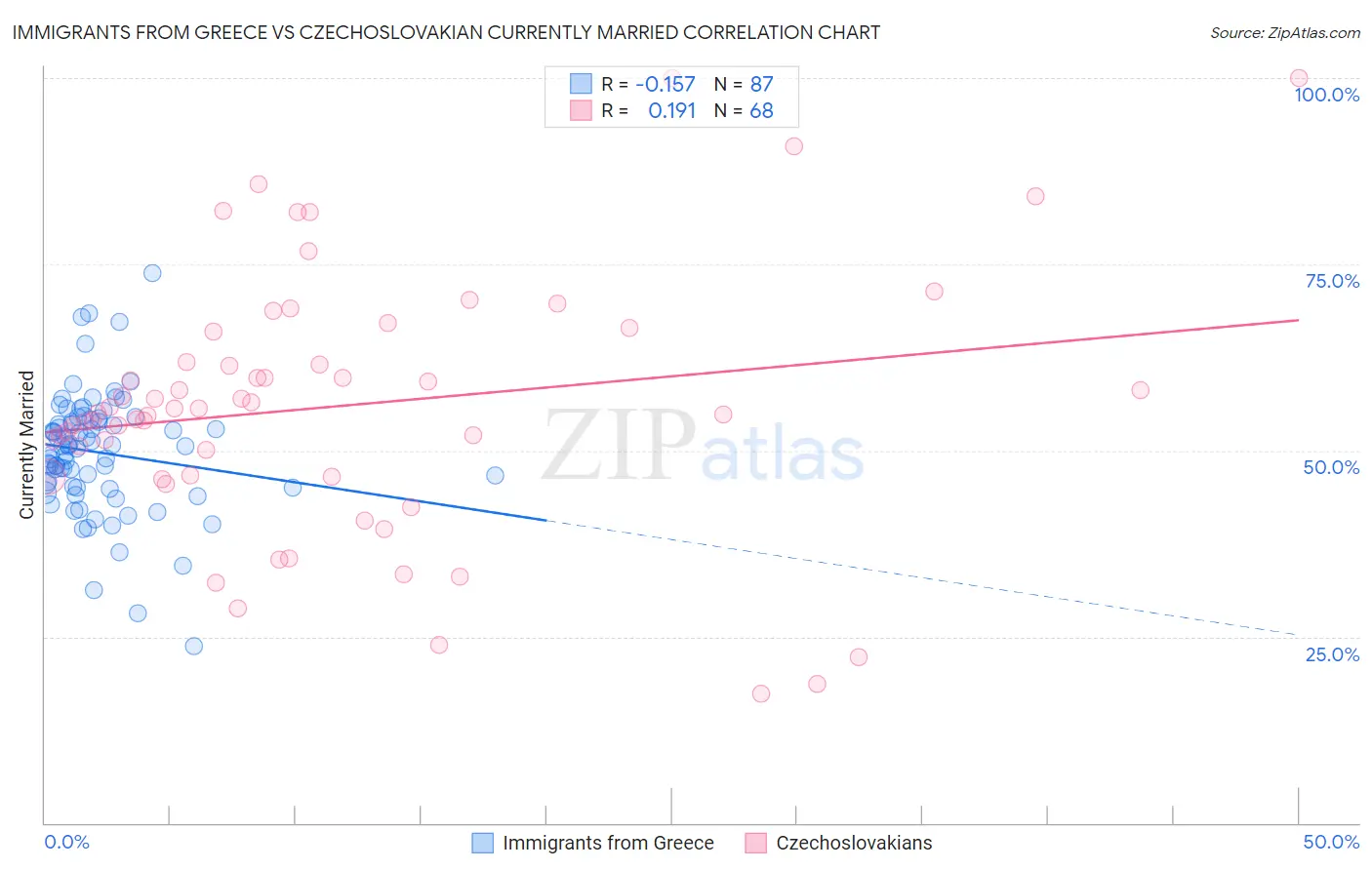 Immigrants from Greece vs Czechoslovakian Currently Married
