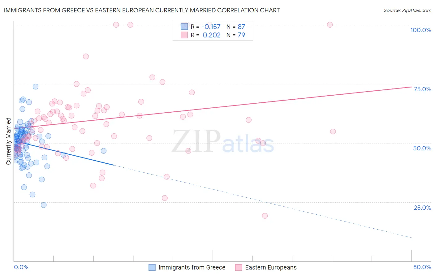 Immigrants from Greece vs Eastern European Currently Married