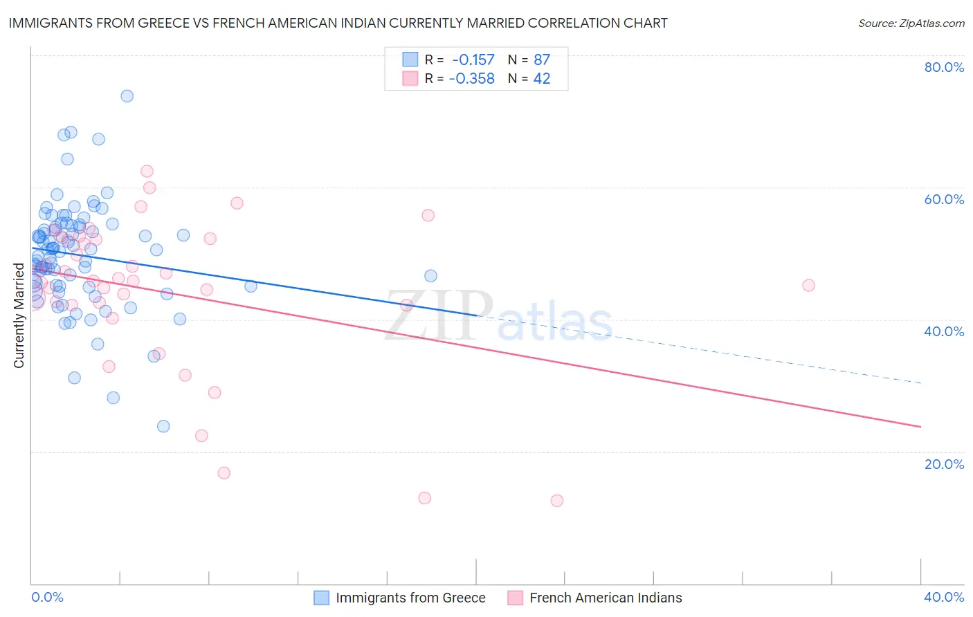 Immigrants from Greece vs French American Indian Currently Married