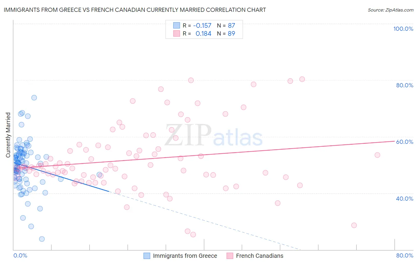 Immigrants from Greece vs French Canadian Currently Married