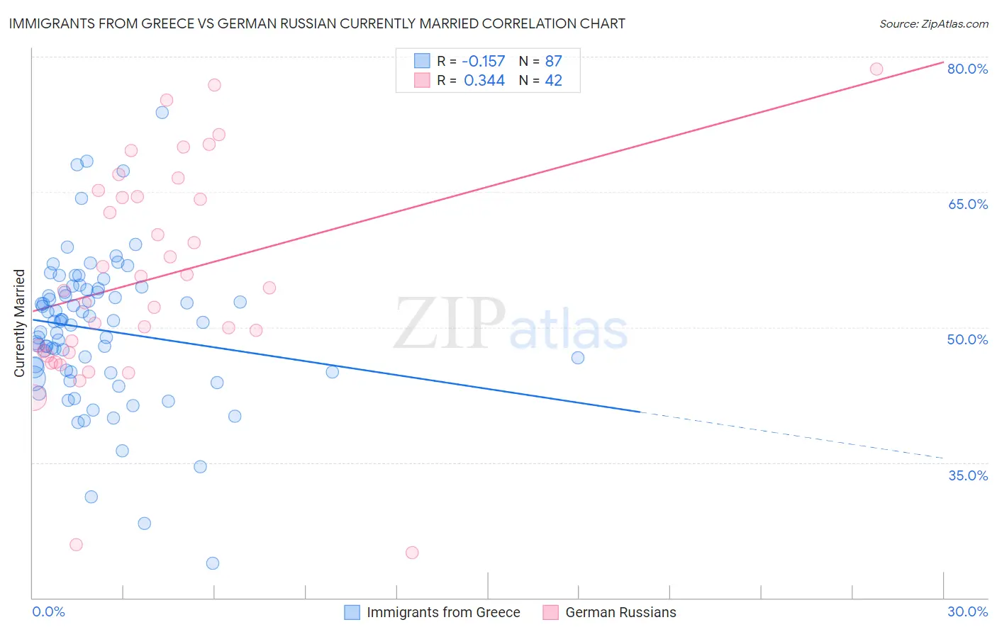 Immigrants from Greece vs German Russian Currently Married