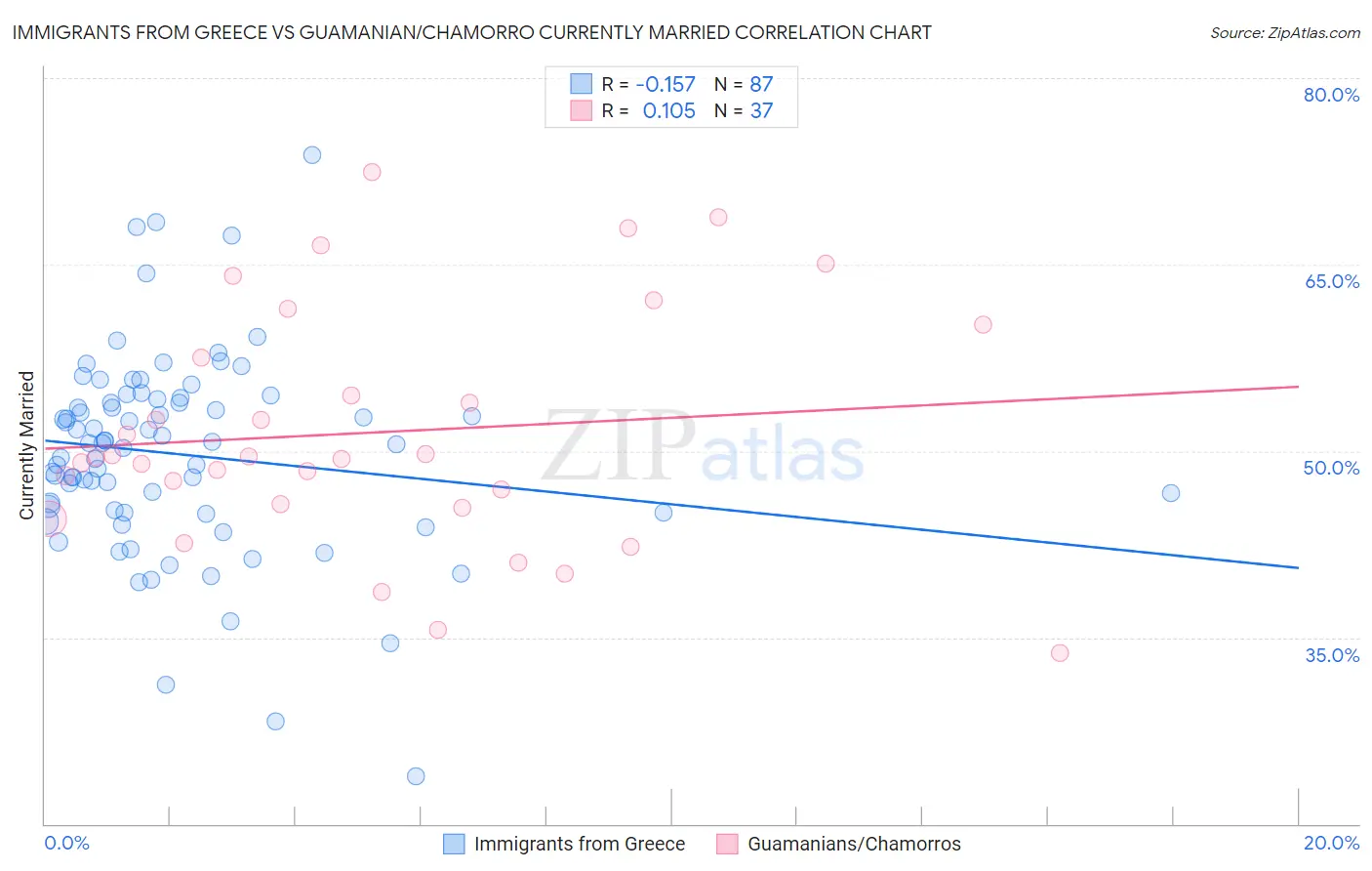 Immigrants from Greece vs Guamanian/Chamorro Currently Married
