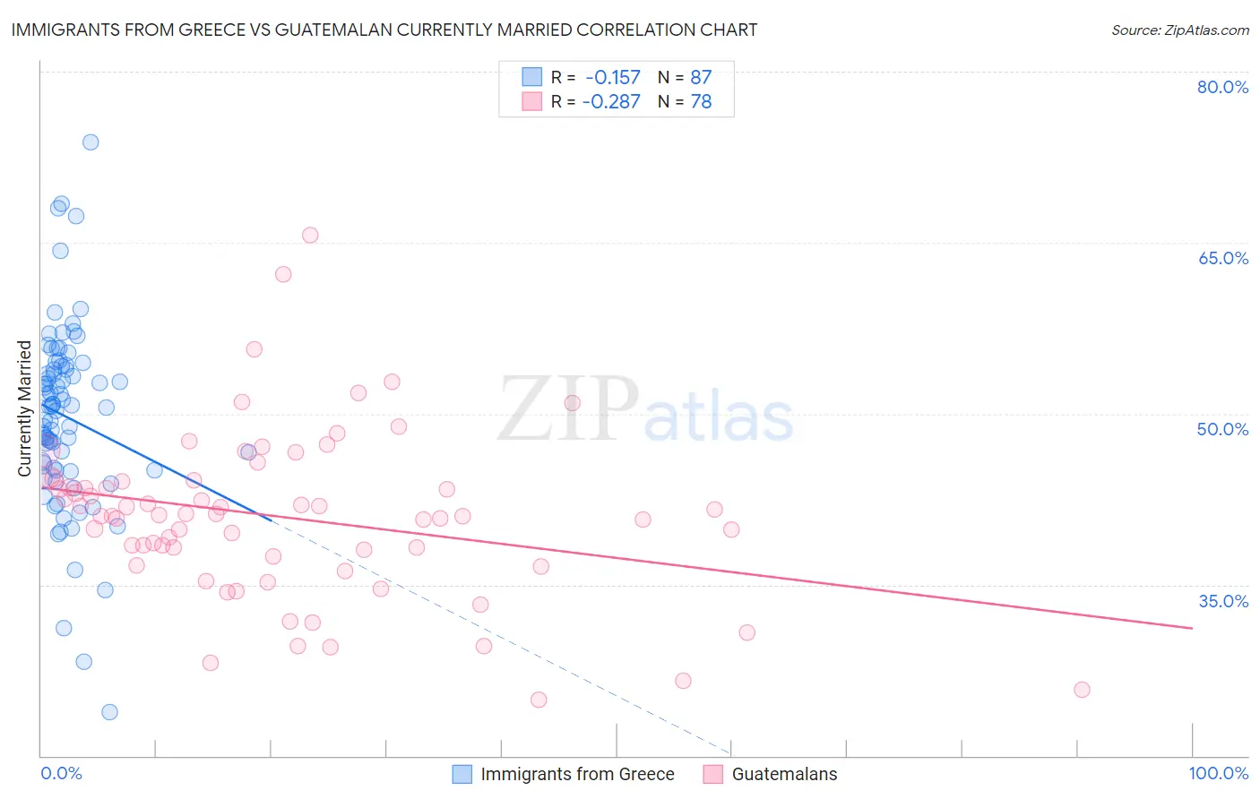 Immigrants from Greece vs Guatemalan Currently Married