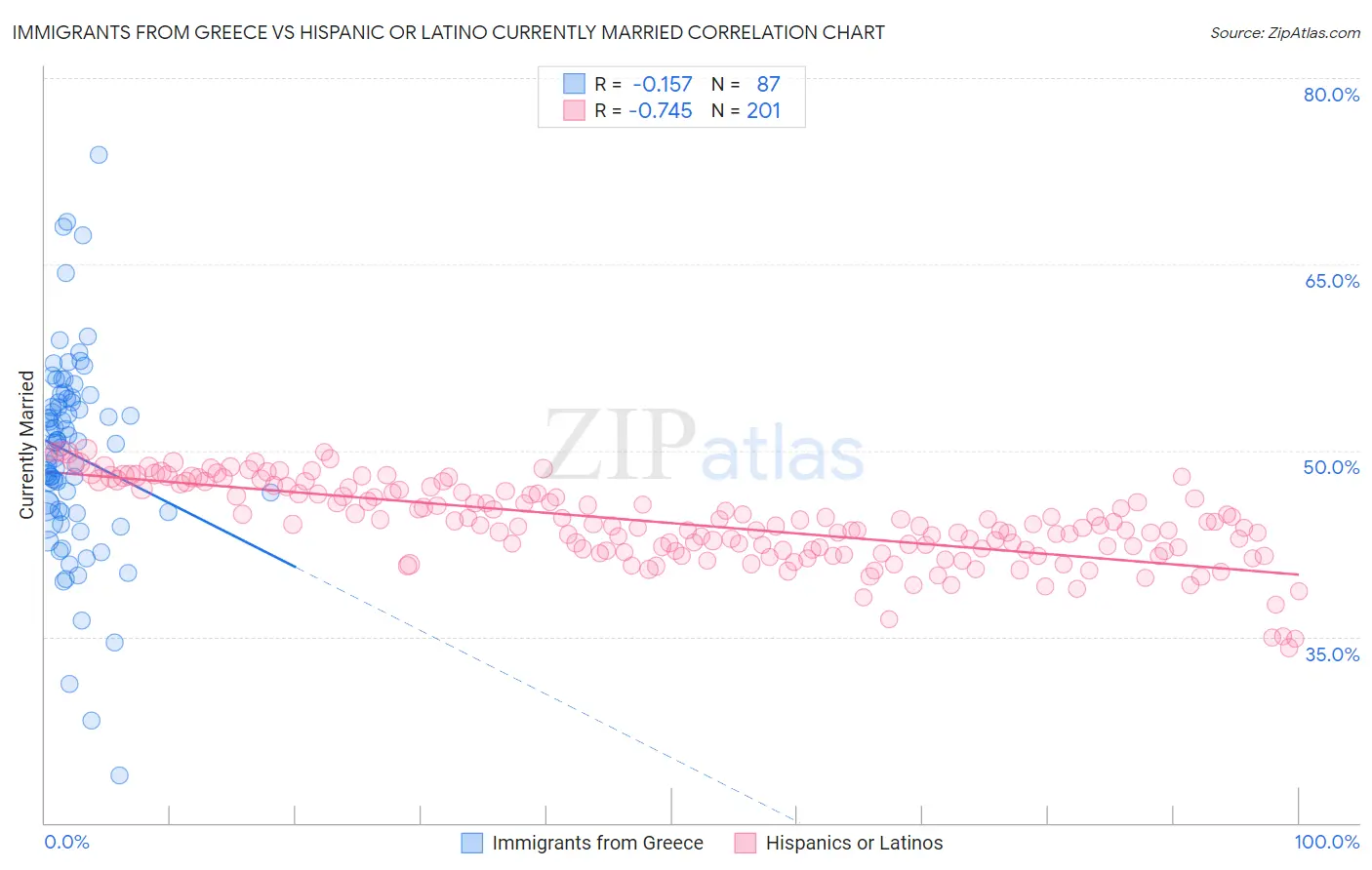 Immigrants from Greece vs Hispanic or Latino Currently Married