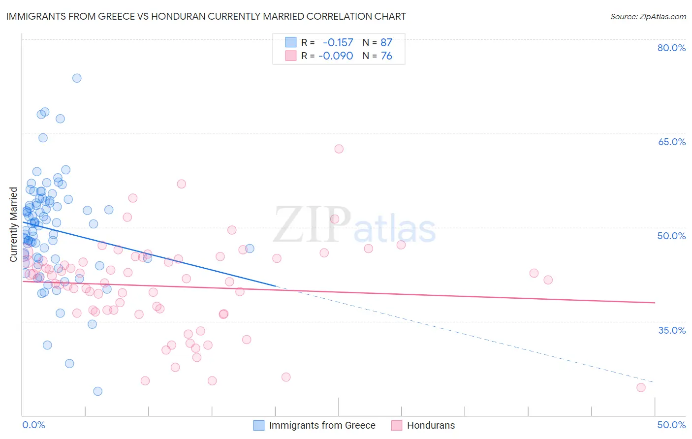 Immigrants from Greece vs Honduran Currently Married
