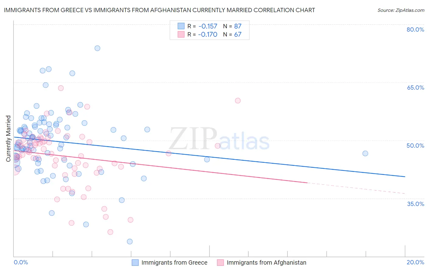 Immigrants from Greece vs Immigrants from Afghanistan Currently Married