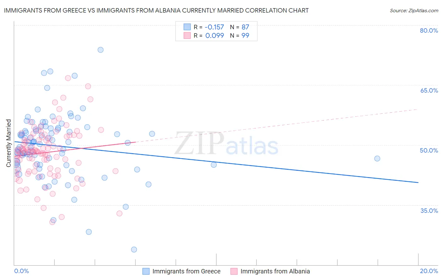 Immigrants from Greece vs Immigrants from Albania Currently Married
