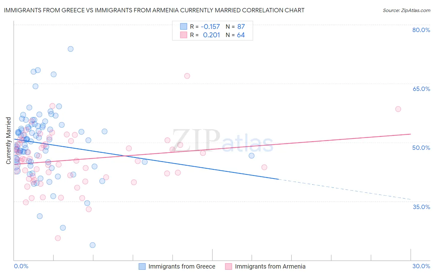Immigrants from Greece vs Immigrants from Armenia Currently Married