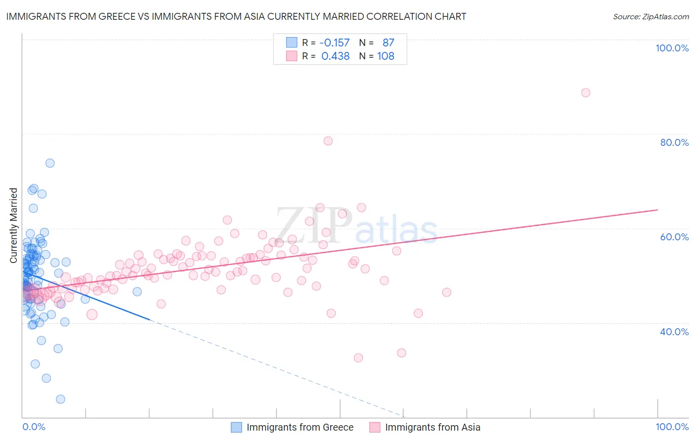 Immigrants from Greece vs Immigrants from Asia Currently Married