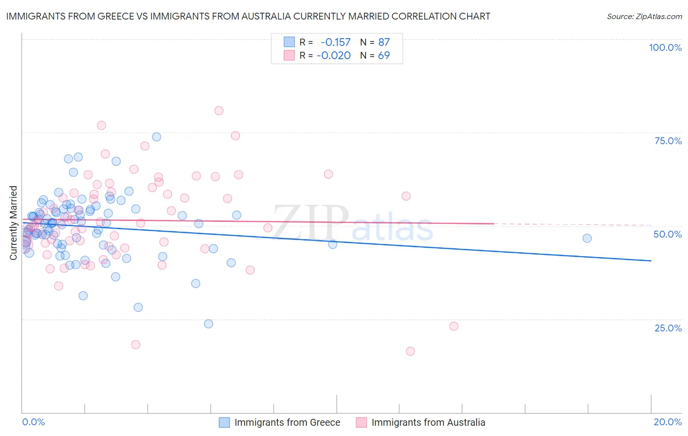 Immigrants from Greece vs Immigrants from Australia Currently Married