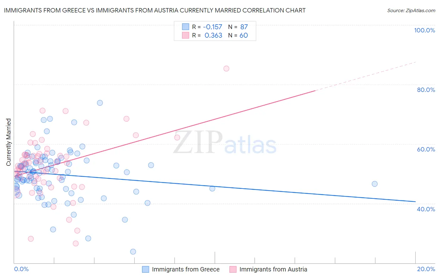 Immigrants from Greece vs Immigrants from Austria Currently Married