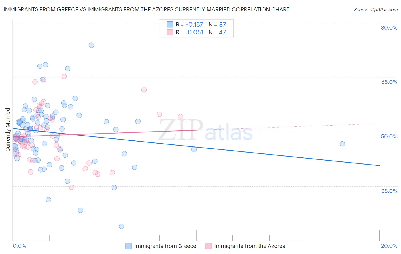 Immigrants from Greece vs Immigrants from the Azores Currently Married