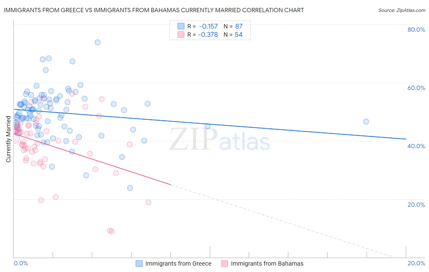 Immigrants from Greece vs Immigrants from Bahamas Currently Married