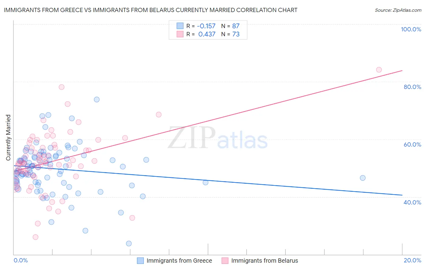 Immigrants from Greece vs Immigrants from Belarus Currently Married