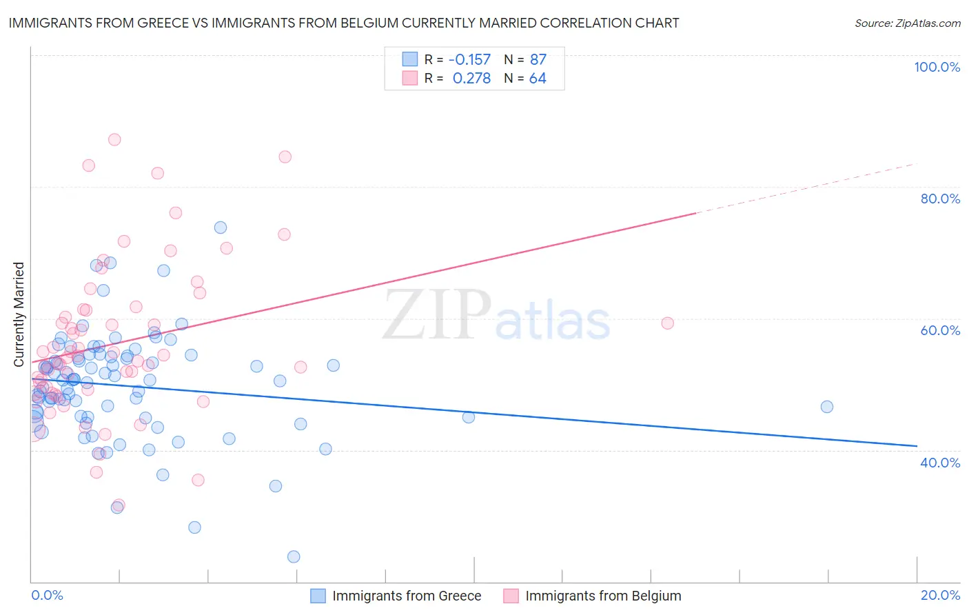 Immigrants from Greece vs Immigrants from Belgium Currently Married