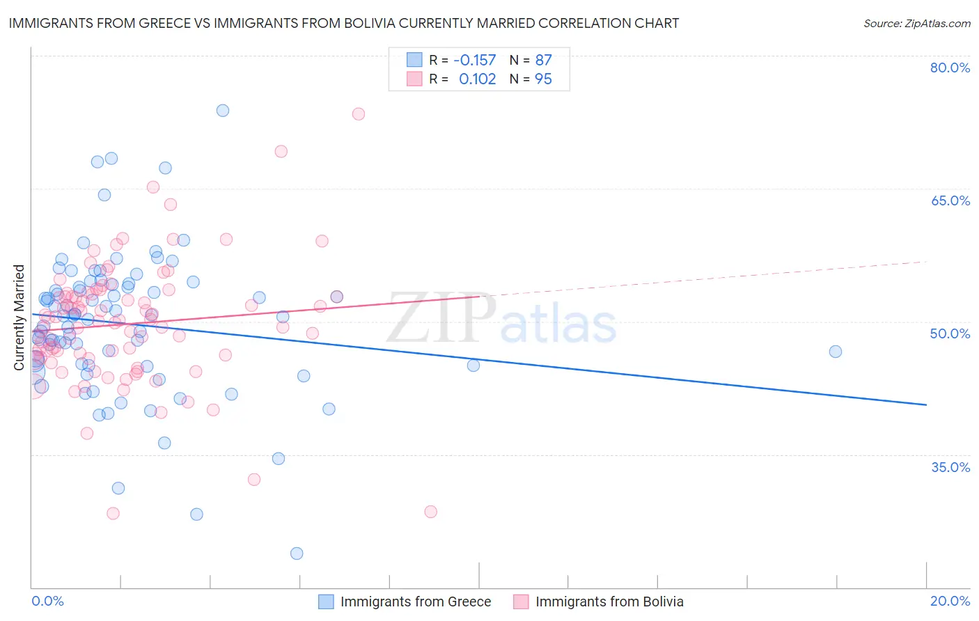 Immigrants from Greece vs Immigrants from Bolivia Currently Married
