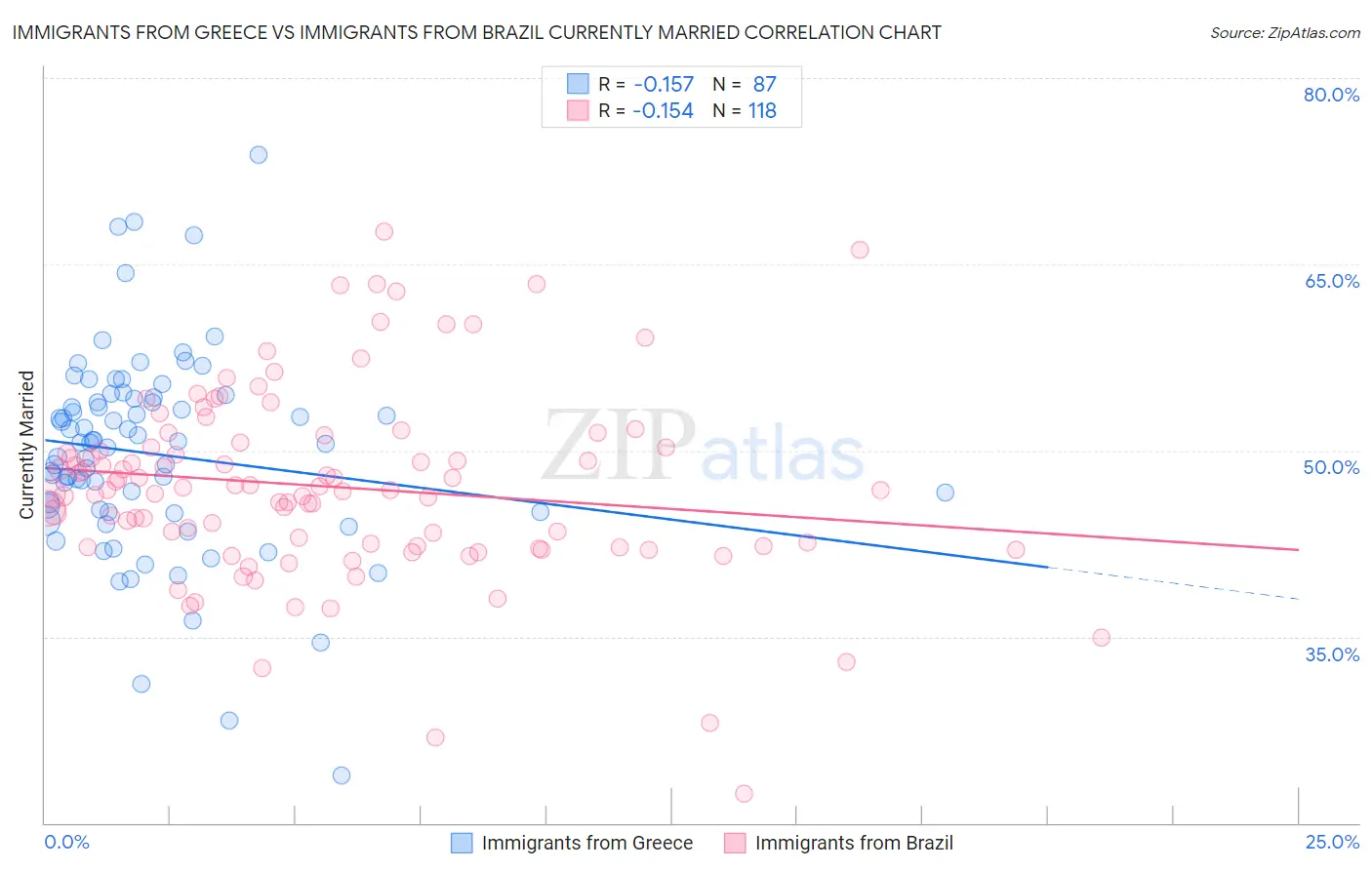 Immigrants from Greece vs Immigrants from Brazil Currently Married
