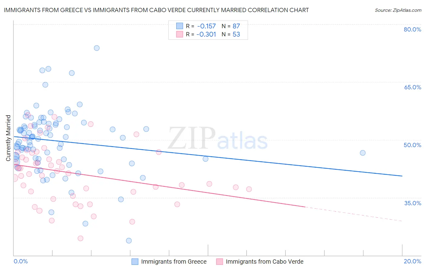 Immigrants from Greece vs Immigrants from Cabo Verde Currently Married