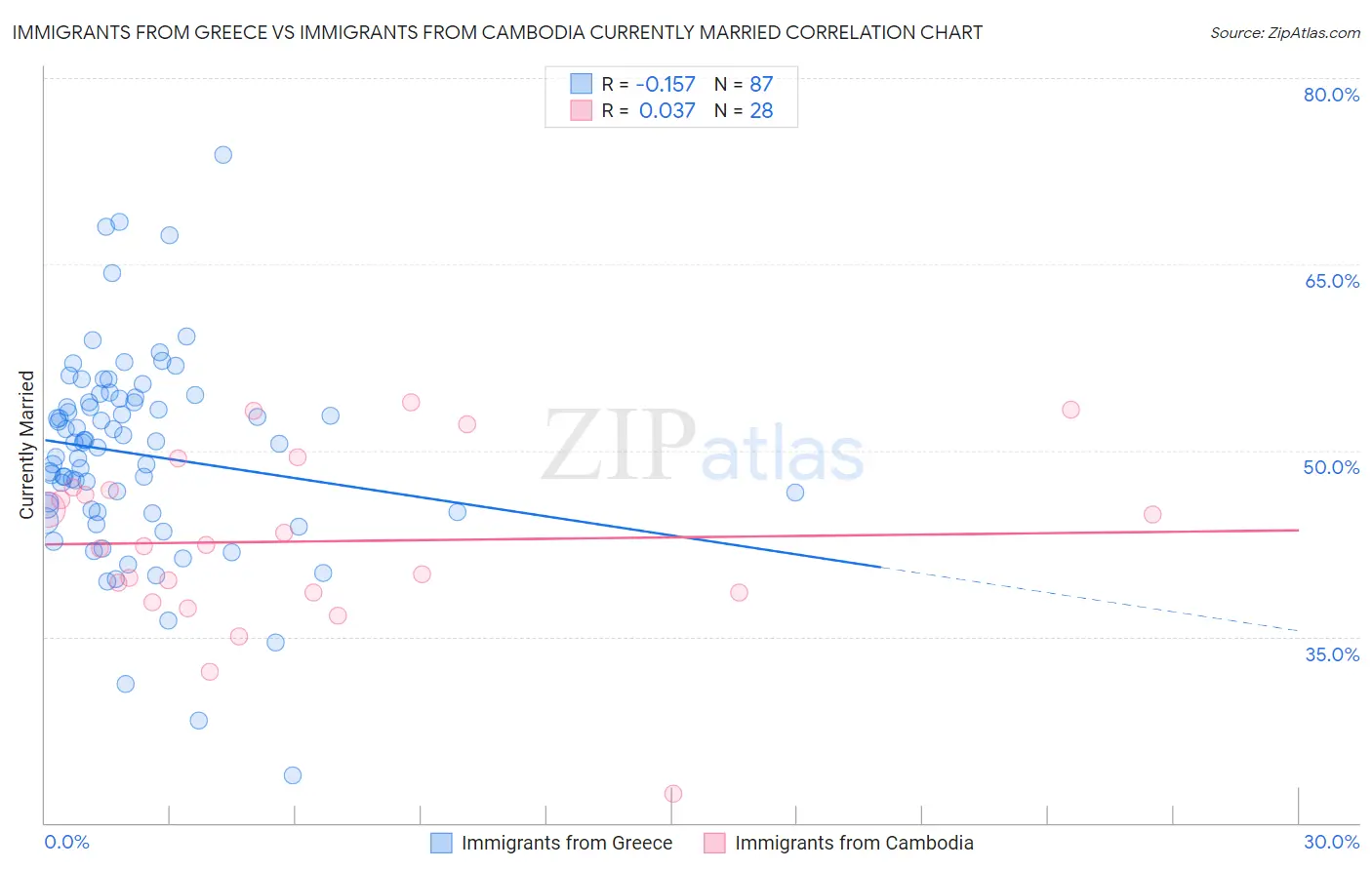 Immigrants from Greece vs Immigrants from Cambodia Currently Married