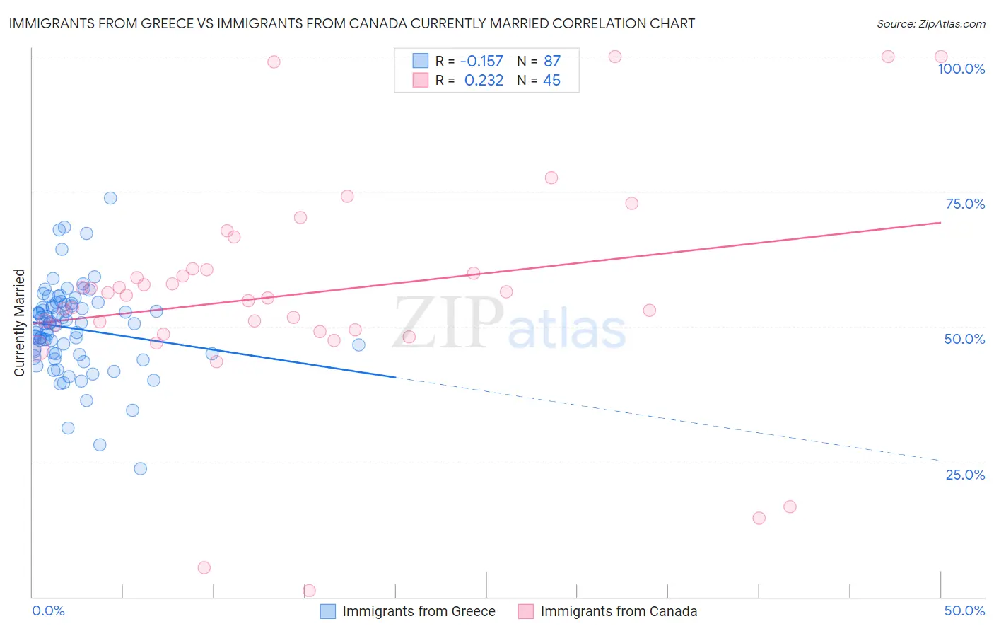 Immigrants from Greece vs Immigrants from Canada Currently Married