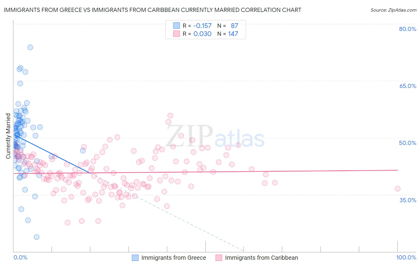Immigrants from Greece vs Immigrants from Caribbean Currently Married