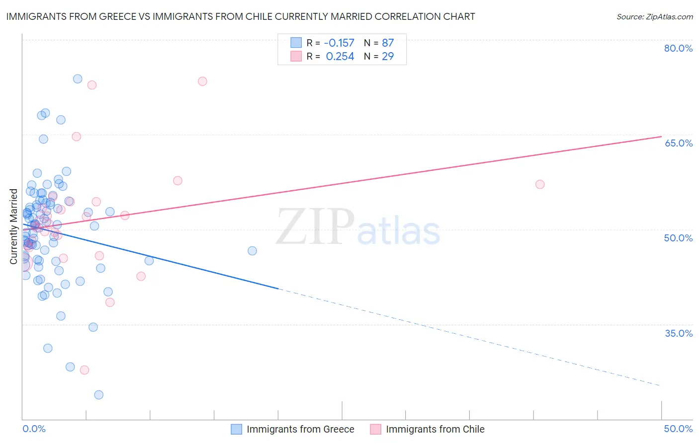 Immigrants from Greece vs Immigrants from Chile Currently Married