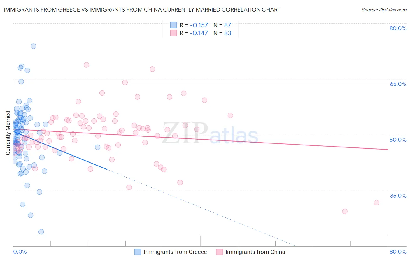 Immigrants from Greece vs Immigrants from China Currently Married