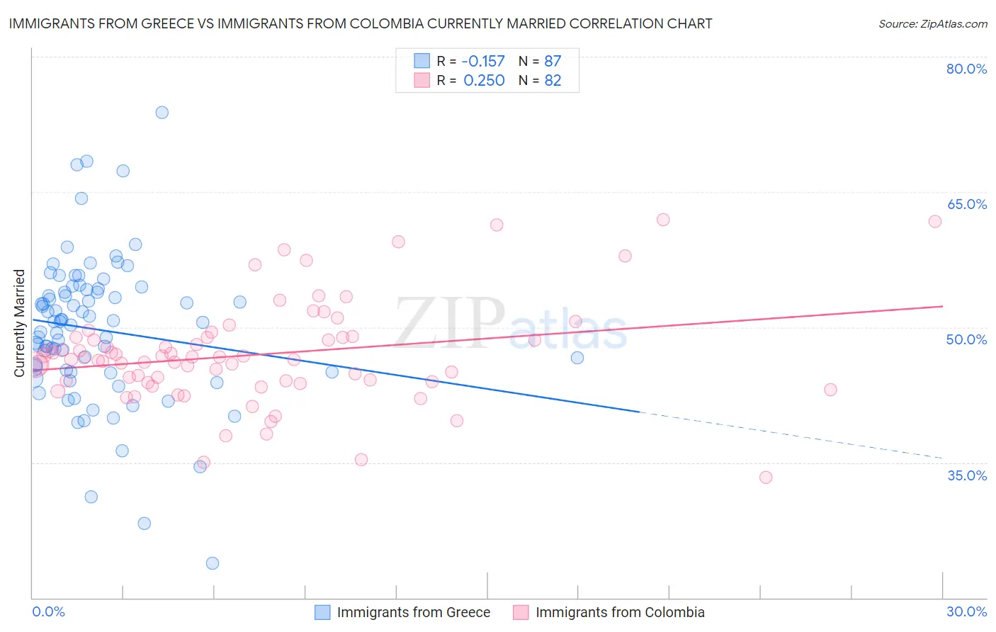 Immigrants from Greece vs Immigrants from Colombia Currently Married