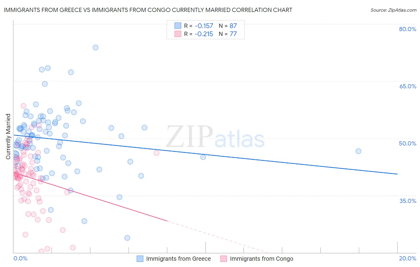 Immigrants from Greece vs Immigrants from Congo Currently Married