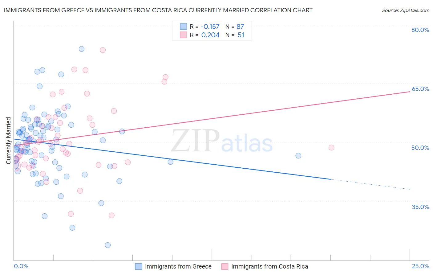 Immigrants from Greece vs Immigrants from Costa Rica Currently Married