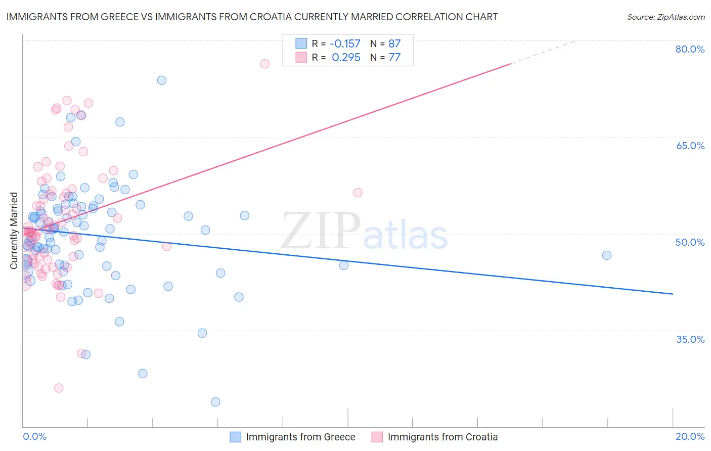 Immigrants from Greece vs Immigrants from Croatia Currently Married