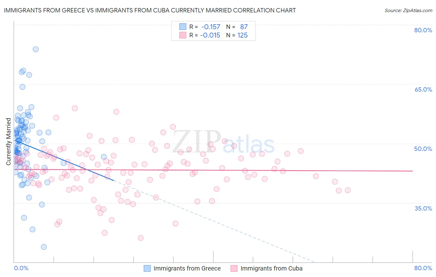 Immigrants from Greece vs Immigrants from Cuba Currently Married