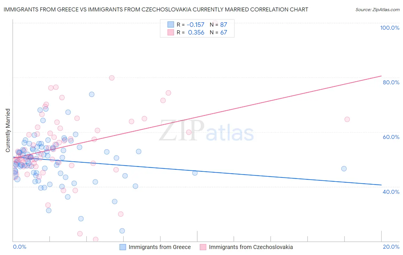 Immigrants from Greece vs Immigrants from Czechoslovakia Currently Married