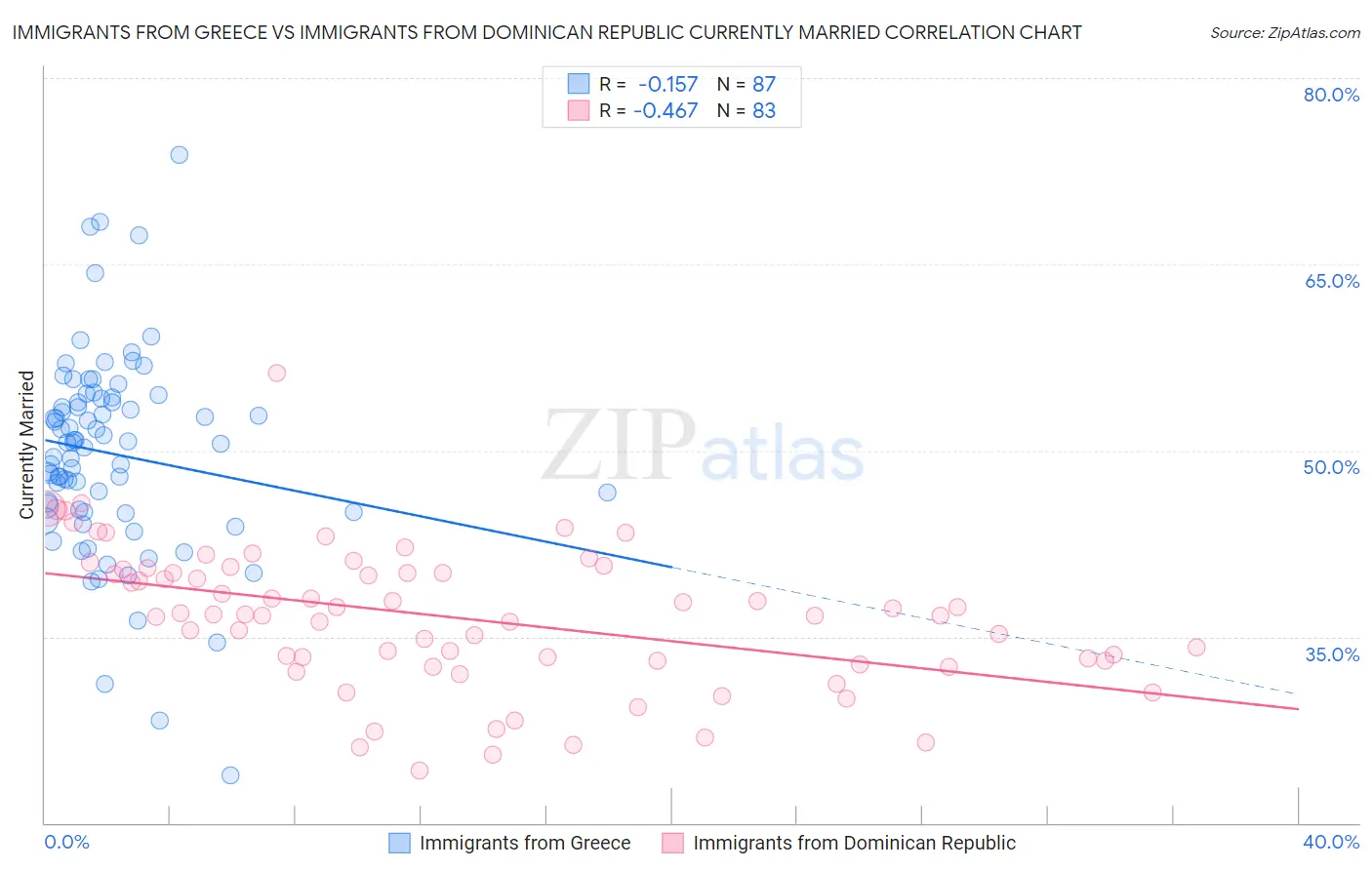 Immigrants from Greece vs Immigrants from Dominican Republic Currently Married