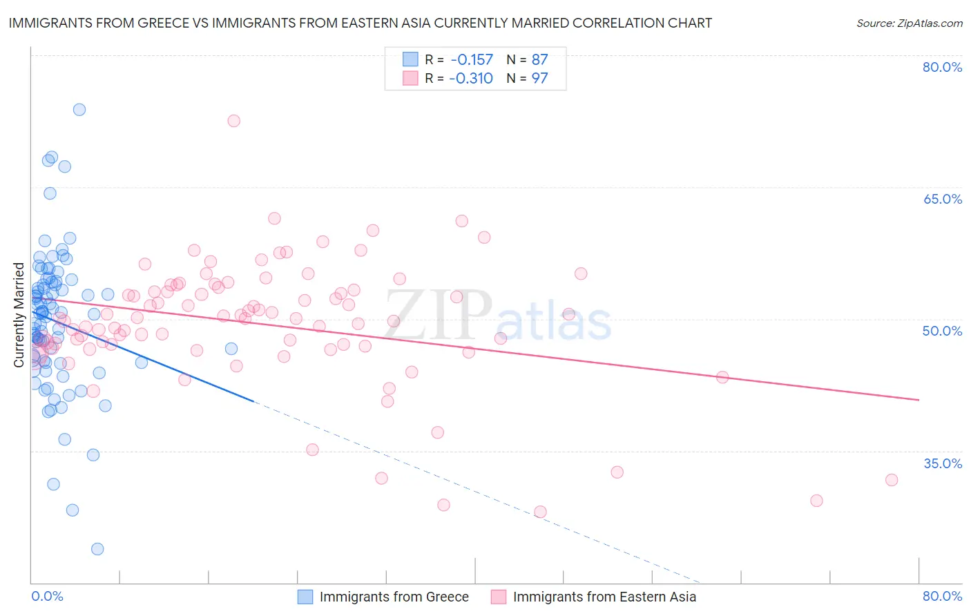 Immigrants from Greece vs Immigrants from Eastern Asia Currently Married
