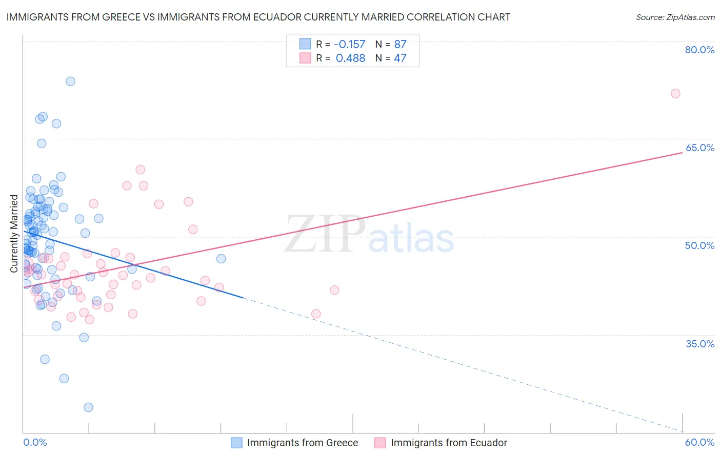 Immigrants from Greece vs Immigrants from Ecuador Currently Married