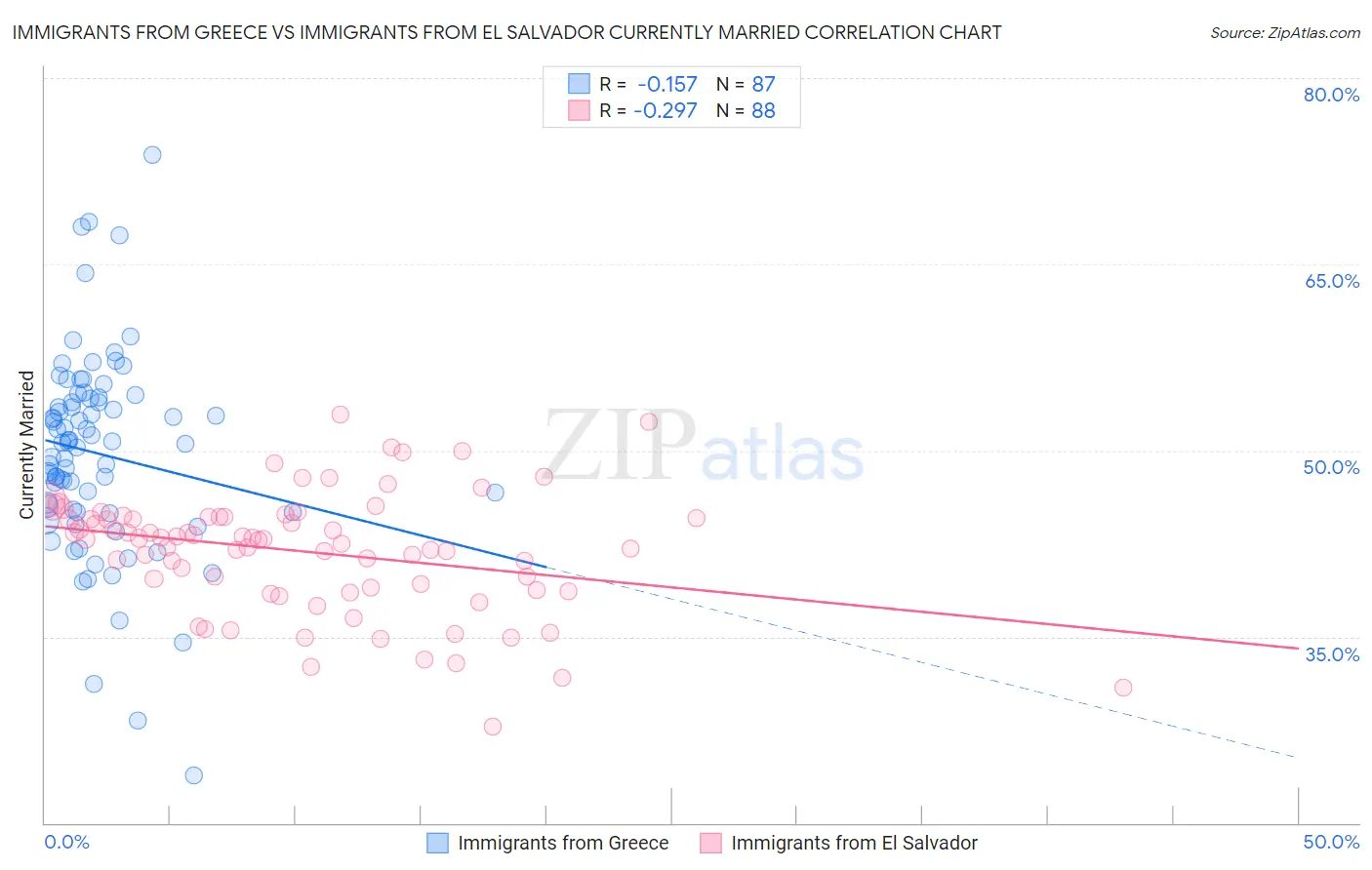 Immigrants from Greece vs Immigrants from El Salvador Currently Married