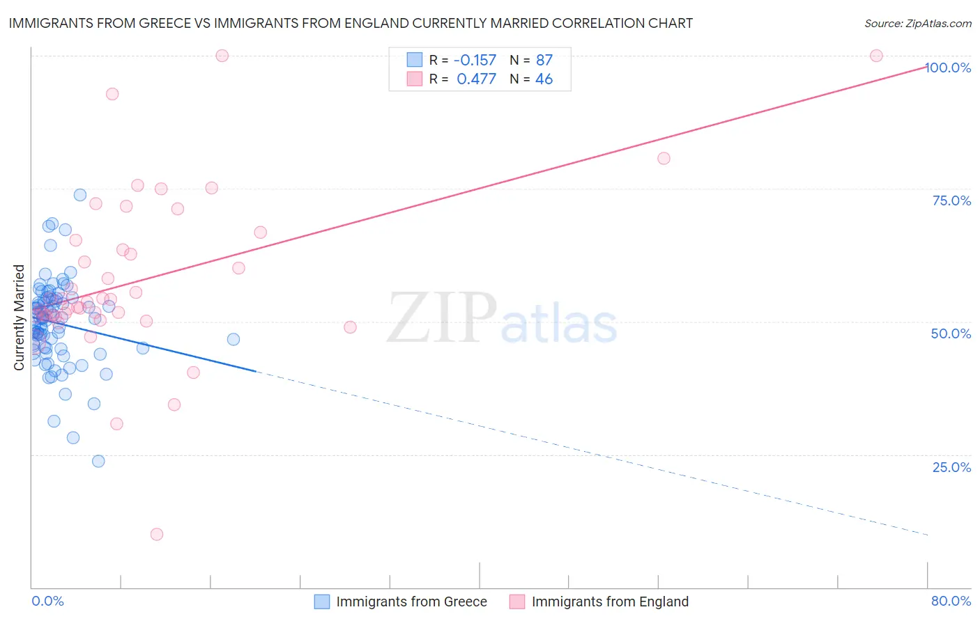 Immigrants from Greece vs Immigrants from England Currently Married