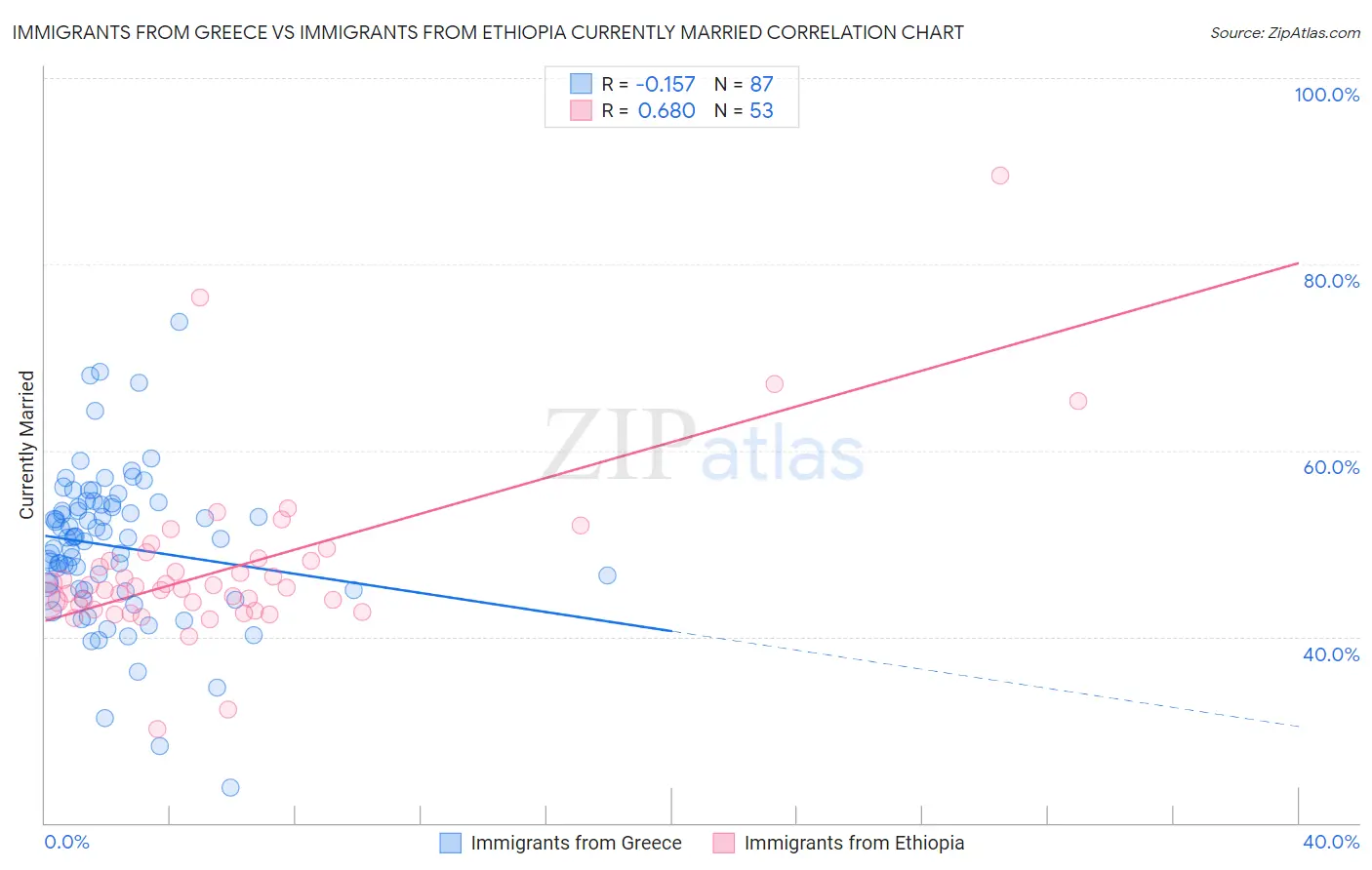 Immigrants from Greece vs Immigrants from Ethiopia Currently Married